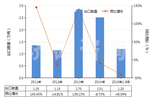 2011-2015年9月中國(guó)初級(jí)形狀的未塑化醋酸纖維素(HS39121100)出口量及增速統(tǒng)計(jì) 2011-2015年9月中國(guó)初級(jí)形狀的未塑化醋酸纖維素(HS39121100)出口量及增速統(tǒng)計(jì)